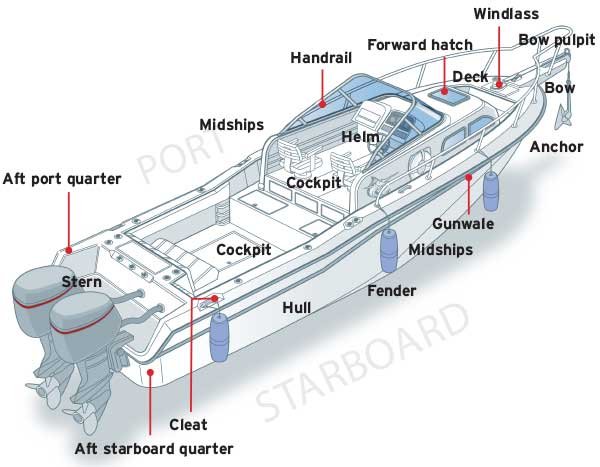 NAUTICAL TERMINOLOGY